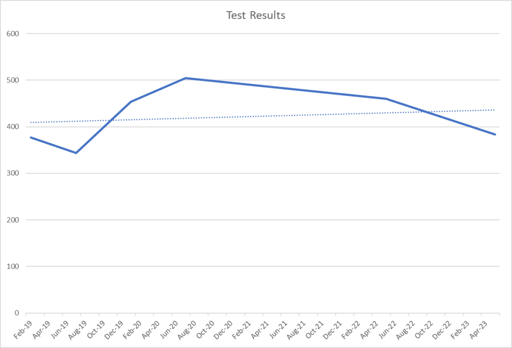 I Took Tongkat Ali For 1 Year And This Happened - Life Hack or Dud? 5 TestResults Graph